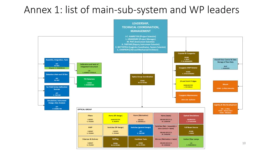 annex 1 list of main sub system and wp leaders