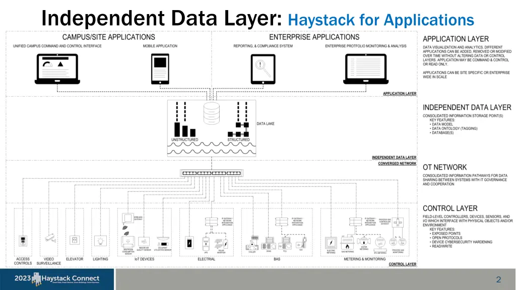 independent data layer haystack for applications