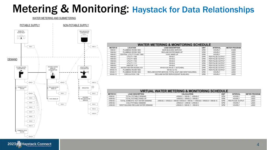 metering monitoring haystack for data