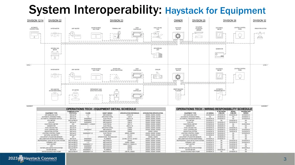 system interoperability haystack for equipment