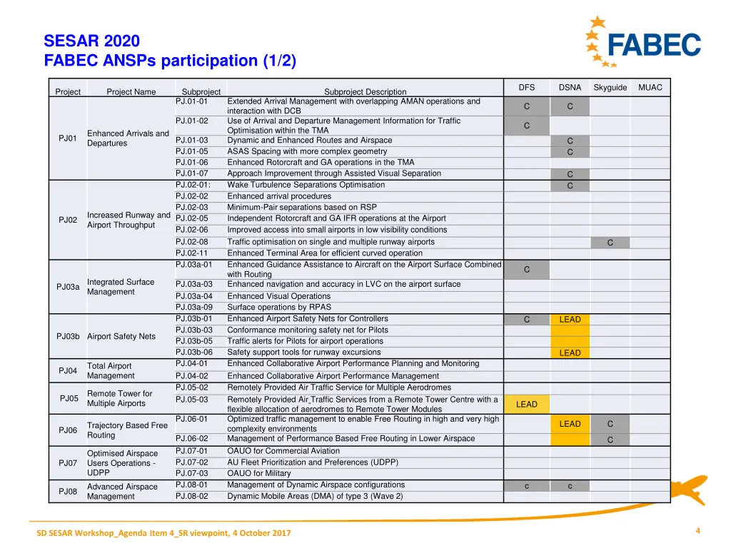 sesar 2020 fabec ansps participation 1 2