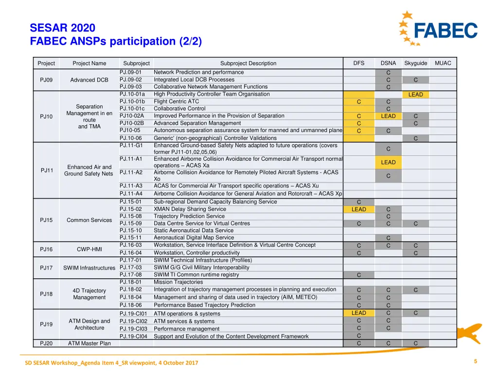 sesar 2020 fabec ansps participation 2 2