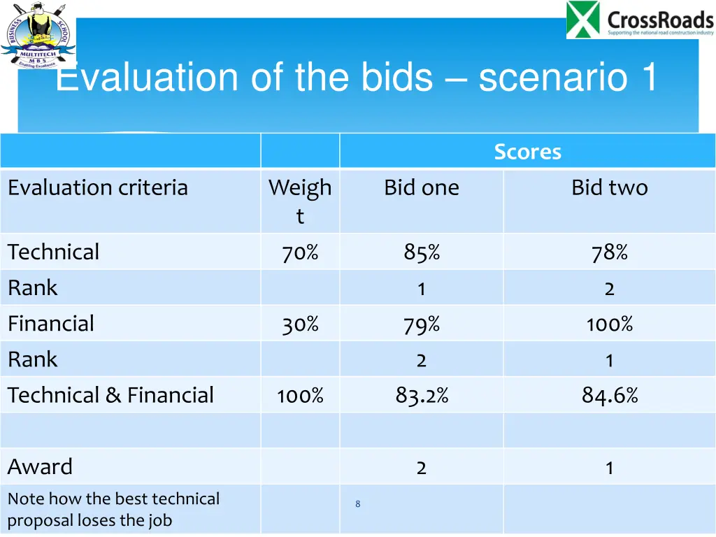 evaluation of the bids scenario 1