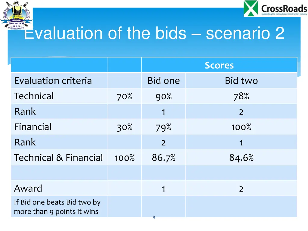 evaluation of the bids scenario 2