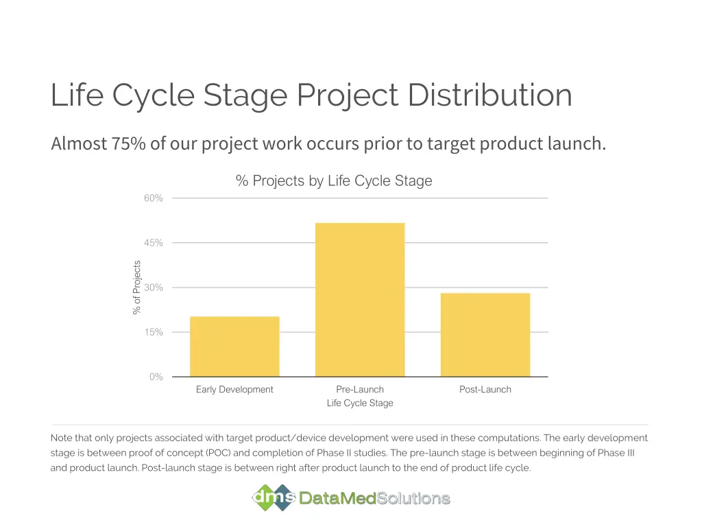 life cycle stage project distribution