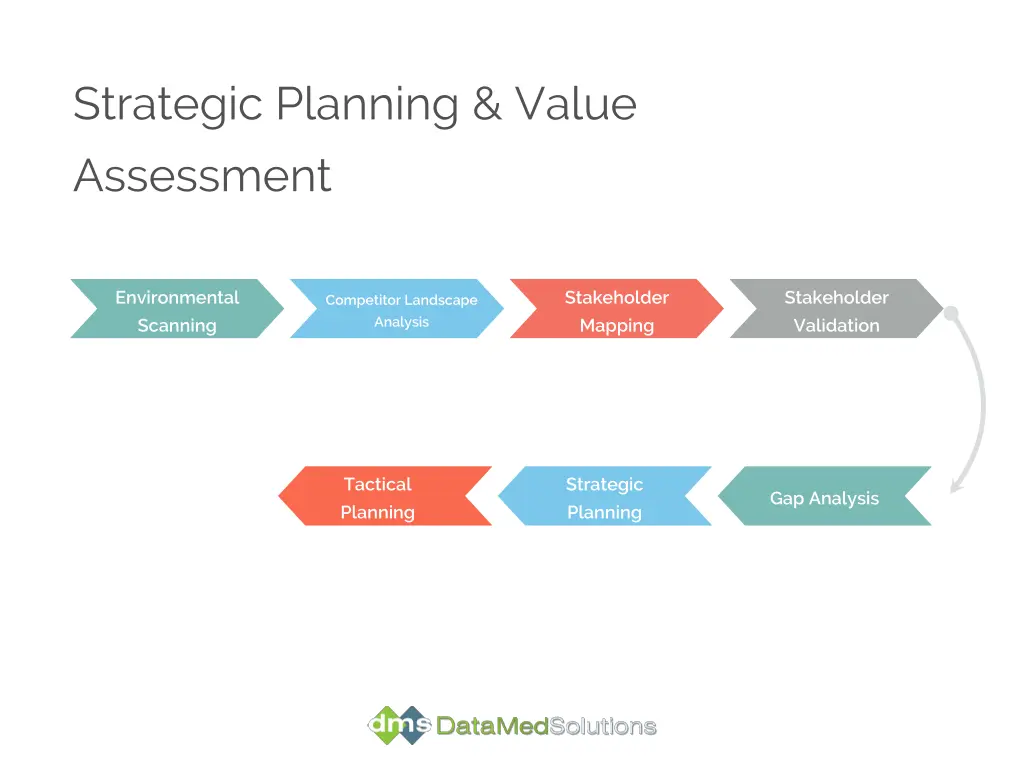 strategic planning value assessment
