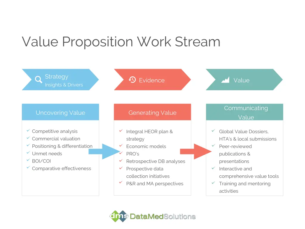 value proposition work stream