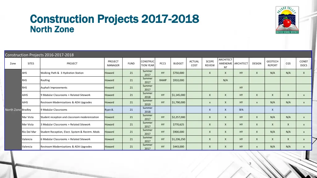 construction projects 2017 construction projects