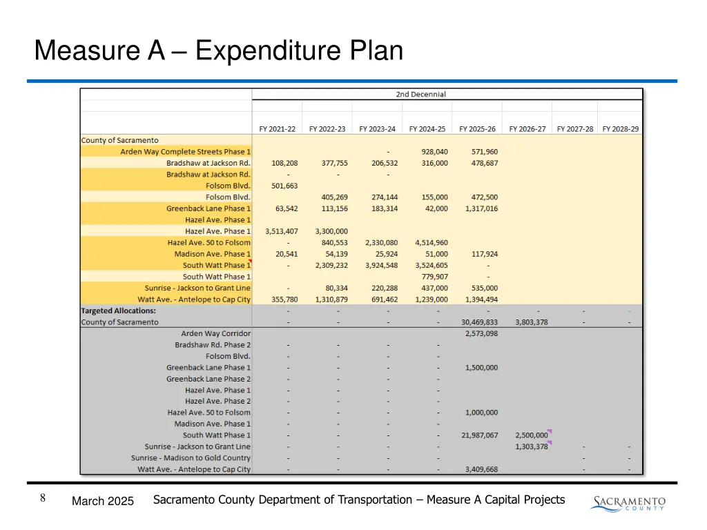 measure a expenditure plan