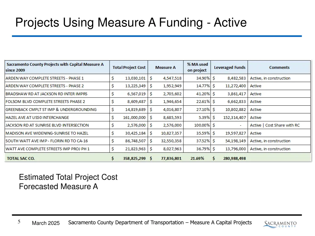 projects using measure a funding active 1
