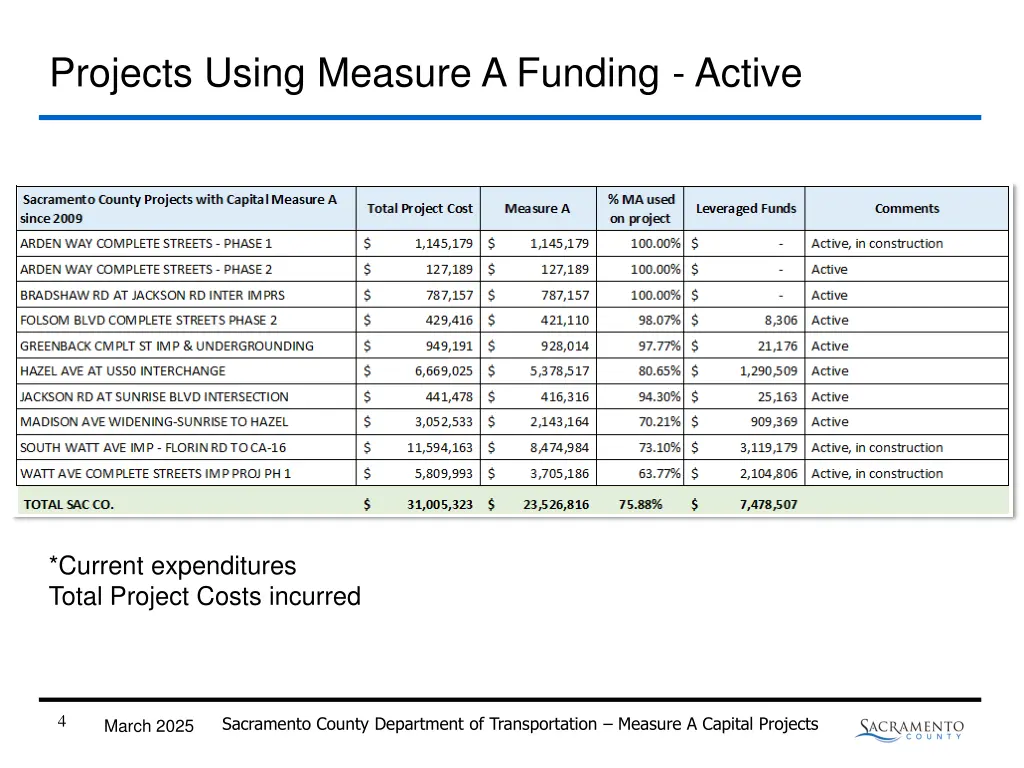 projects using measure a funding active