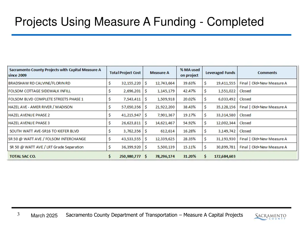 projects using measure a funding completed