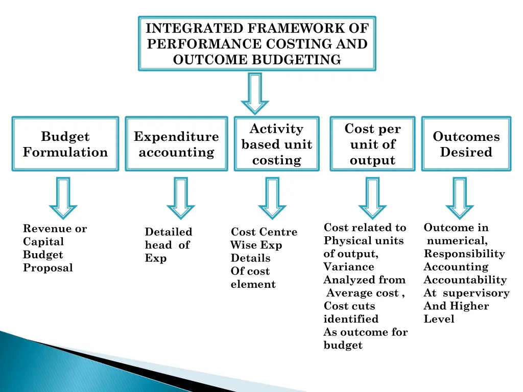 integrated framework of performance costing