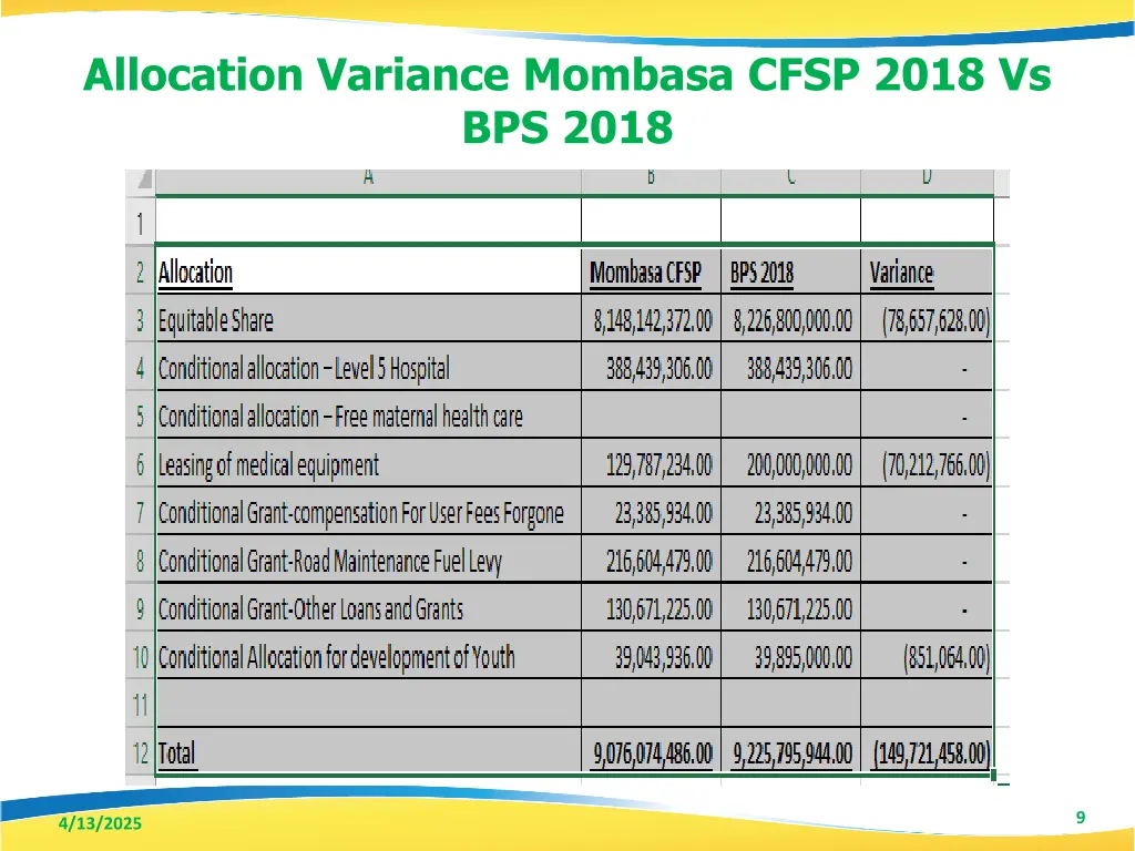allocation variance mombasa cfsp 2018 vs bps 2018