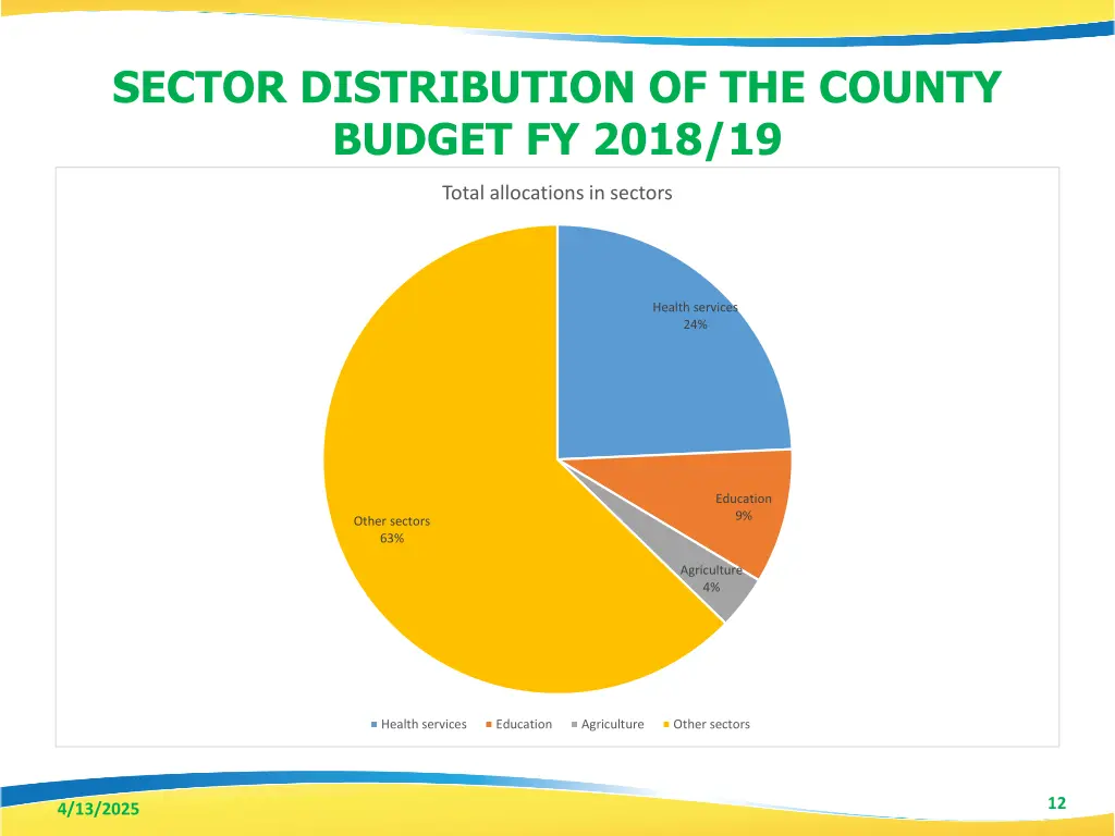 sector distribution of the county budget fy 2018