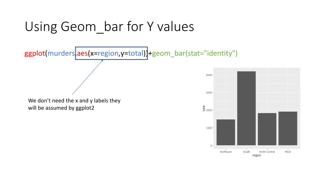 using geom bar for y values