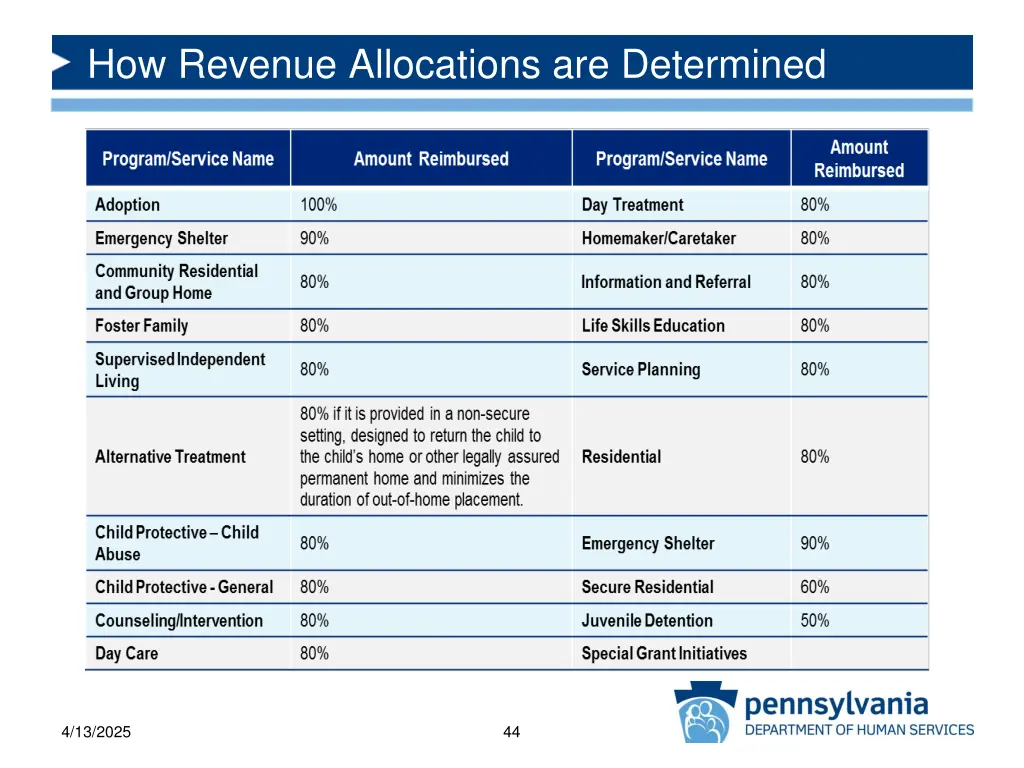 how revenue allocations are determined 14