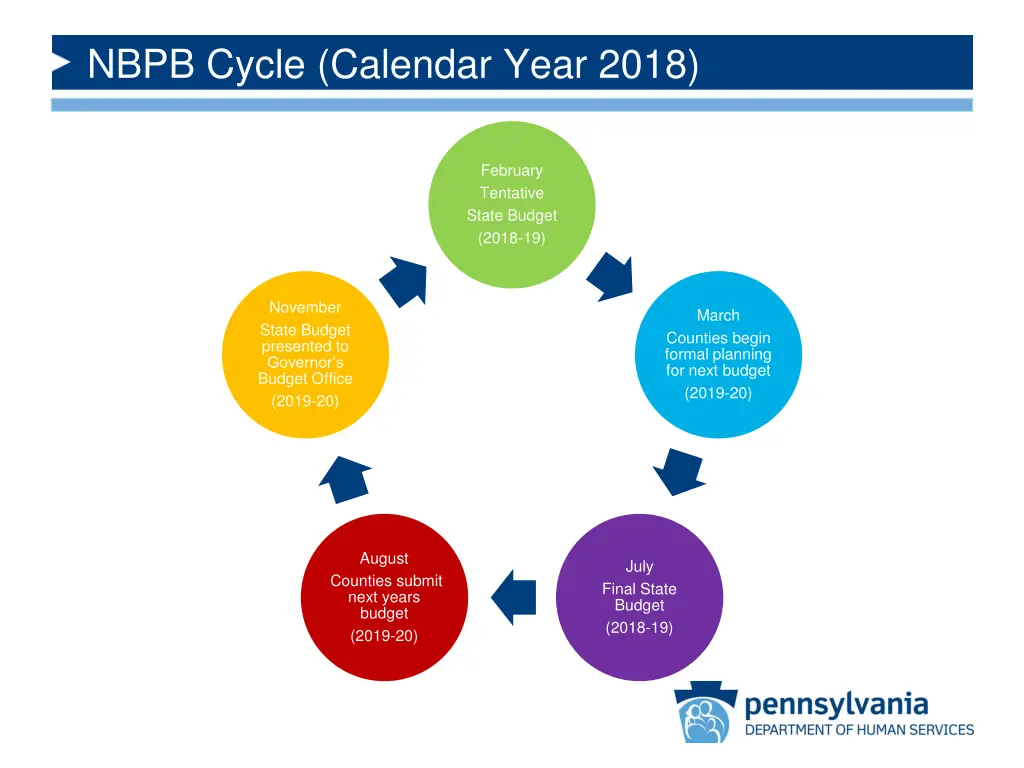 nbpb cycle calendar year 2018