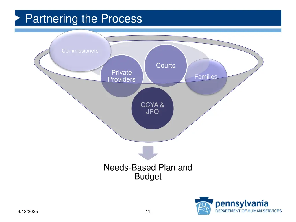 partnering the process 1