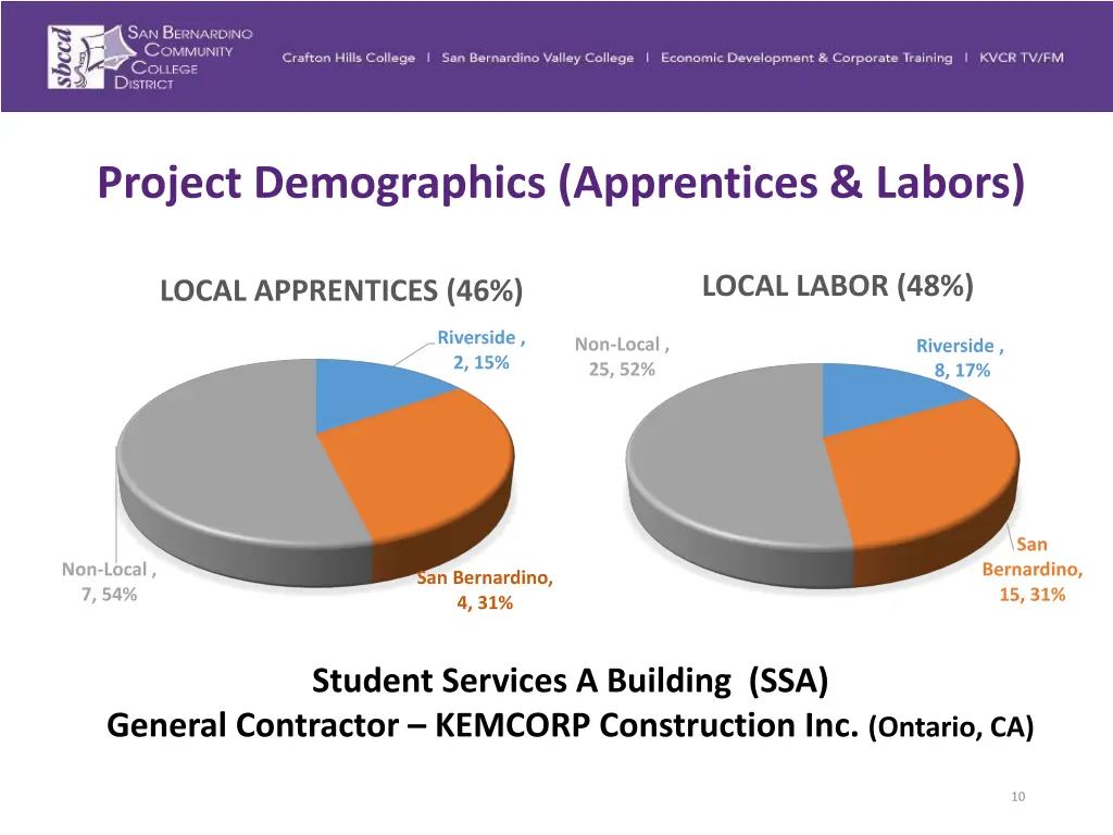 project demographics apprentices labors 1