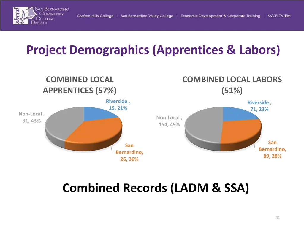 project demographics apprentices labors 2