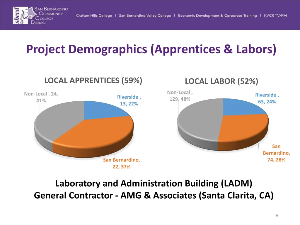 project demographics apprentices labors