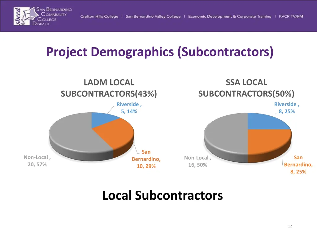 project demographics subcontractors