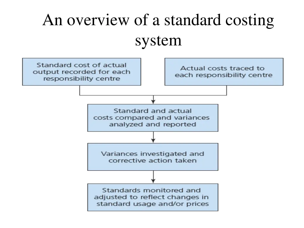an overview of a standard costing system