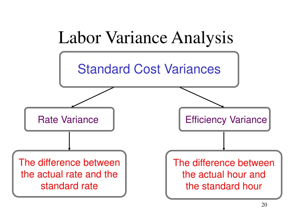 labor variance analysis