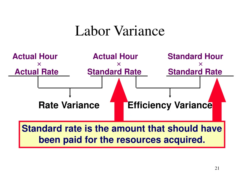 labor variance