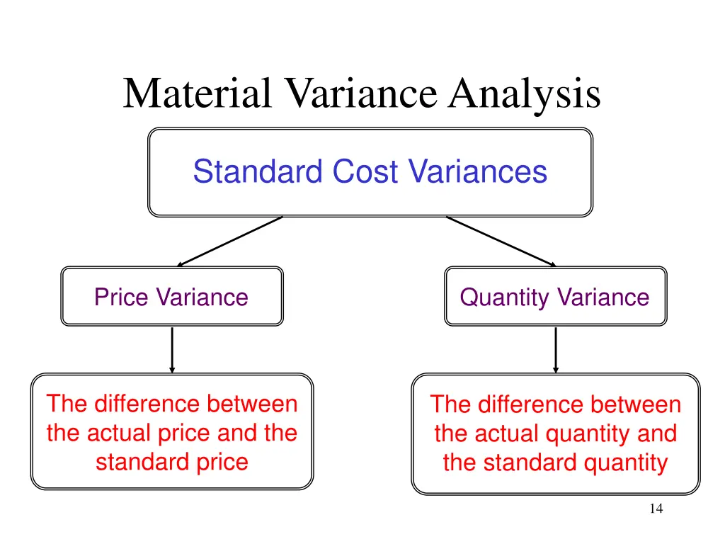 material variance analysis