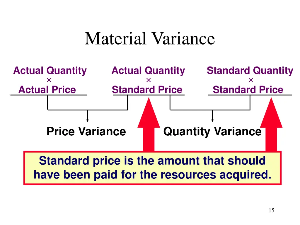 material variance