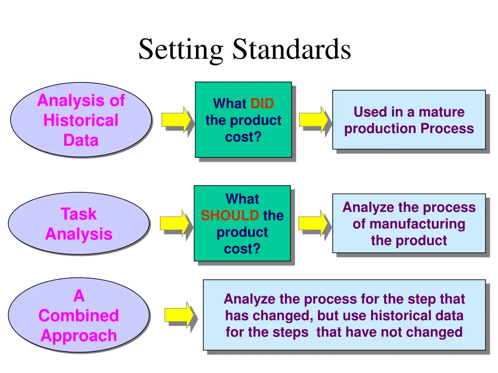 setting standards