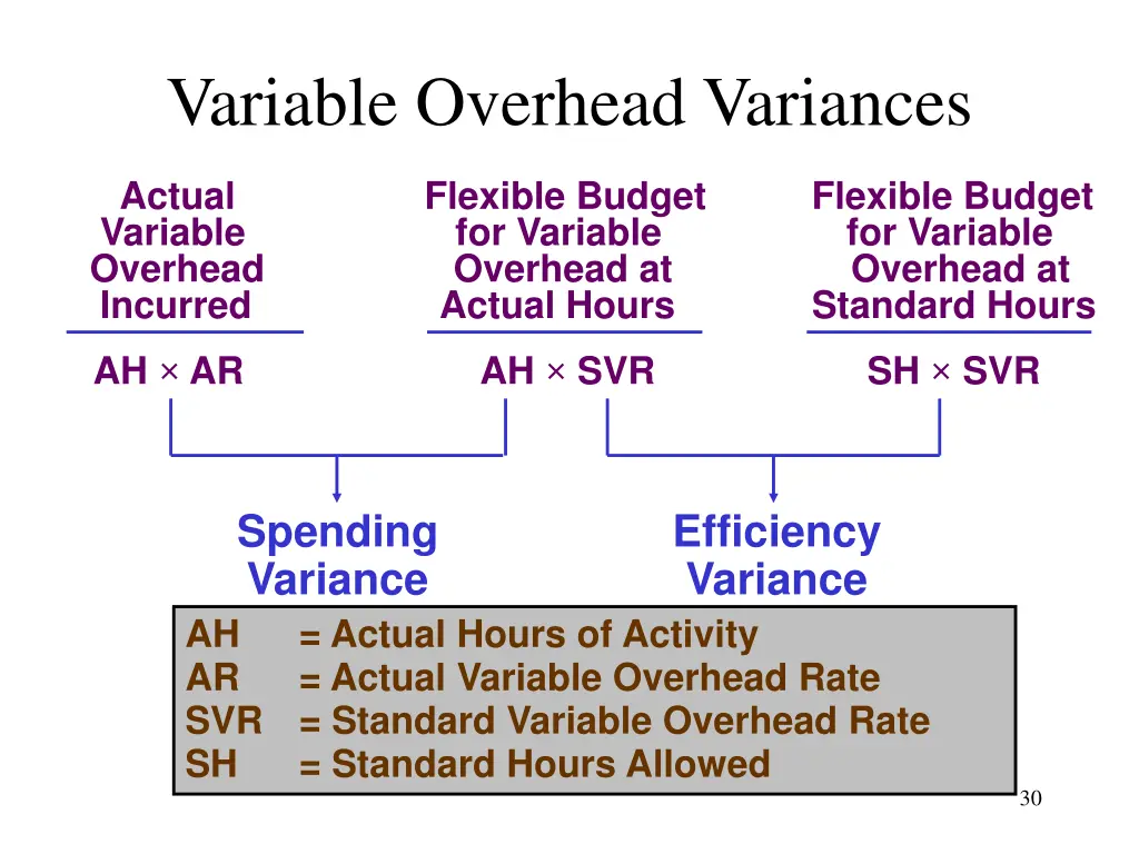 variable overhead variances
