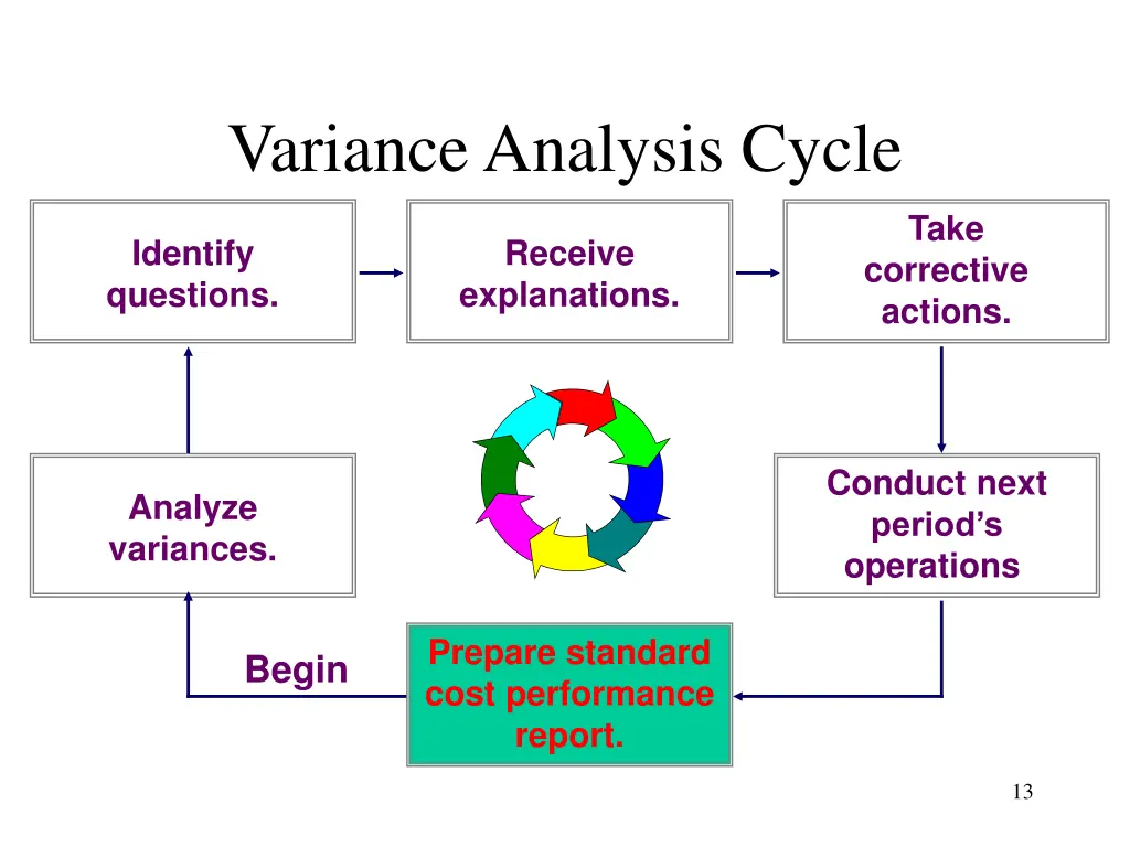 variance analysis cycle