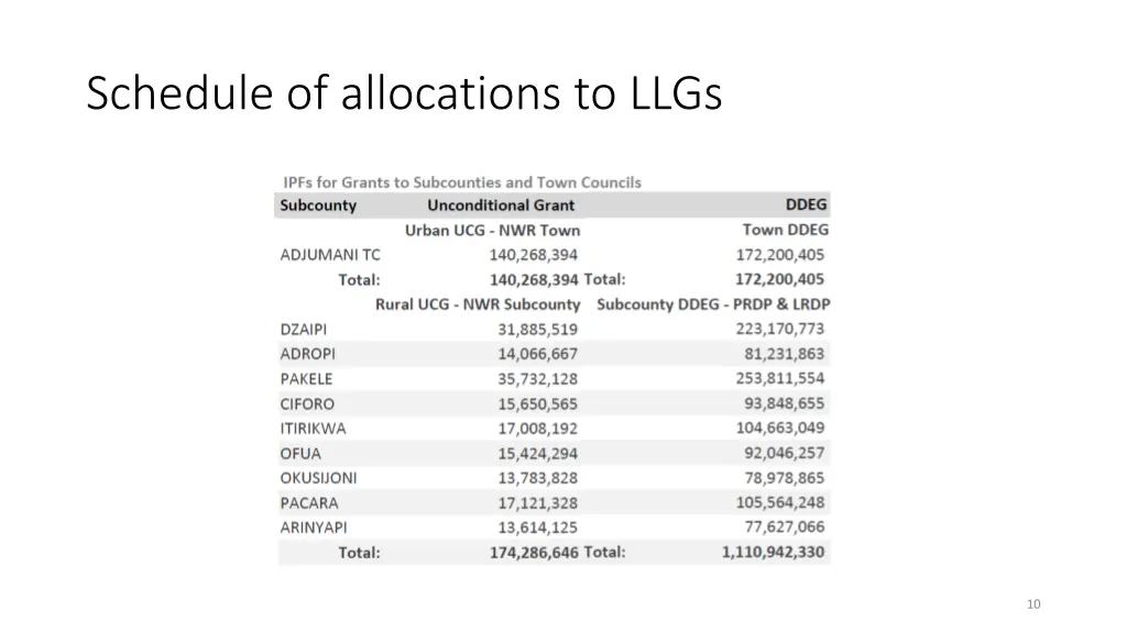 schedule of allocations to llgs