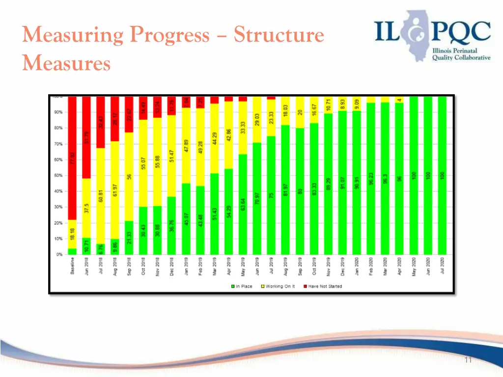 measuring progress structure measures