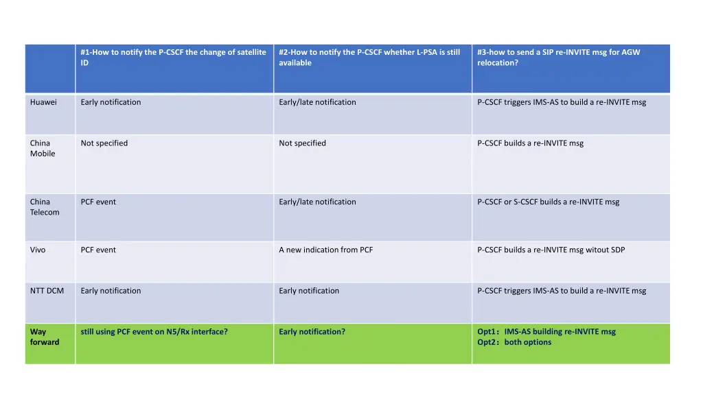 1 how to notify the p cscf the change