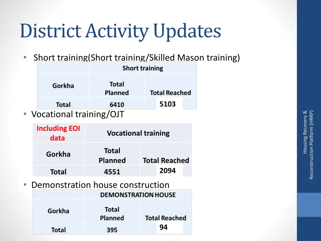 district activity updates