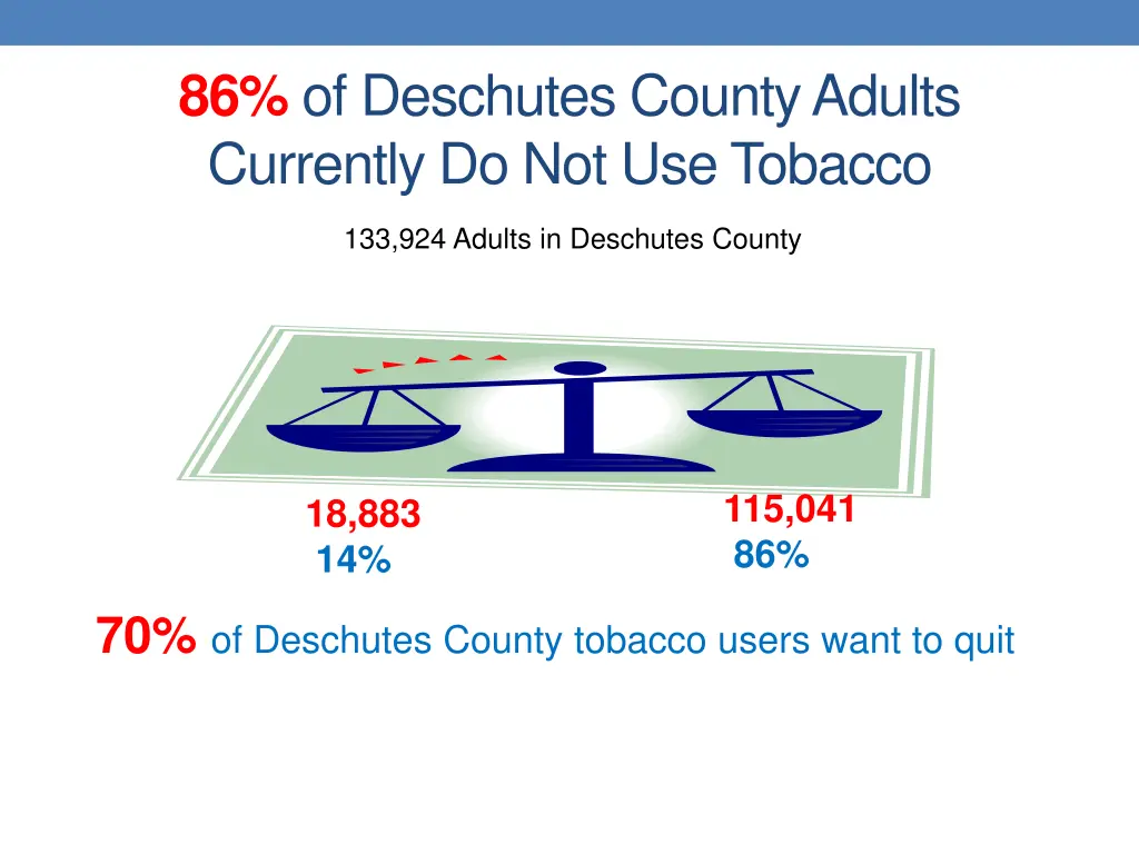86 of deschutes county adults currently