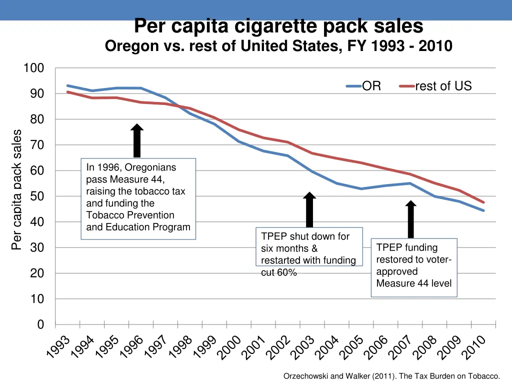 per capita cigarette pack sales oregon vs rest