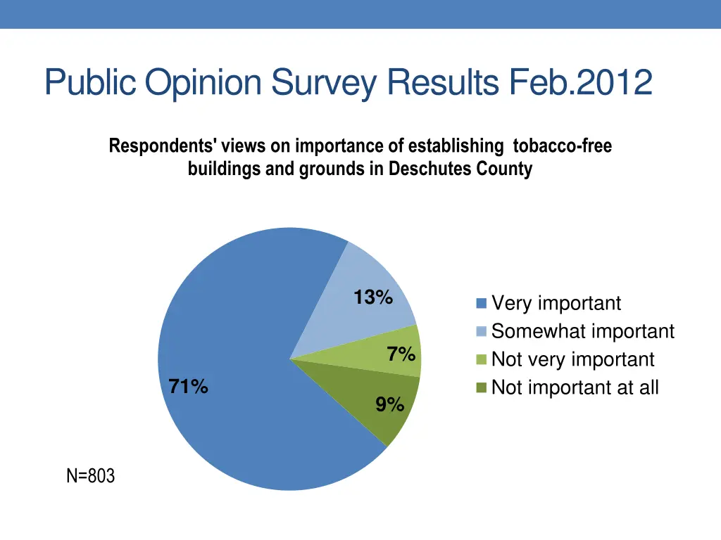 public opinion survey results feb 2012