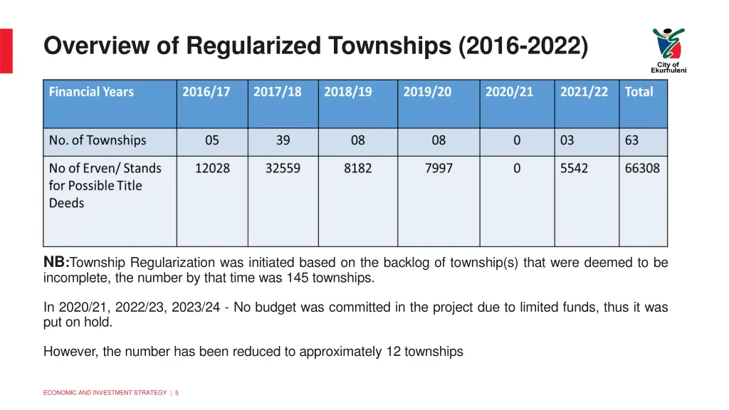 overview of regularized townships 2016 2022