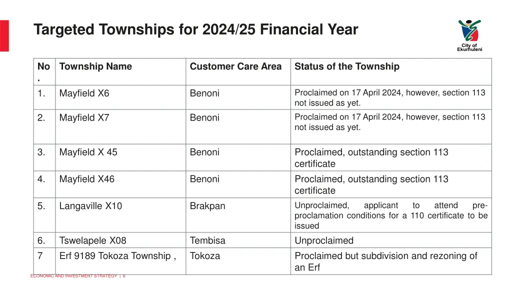 targeted townships for 2024 25 financial year