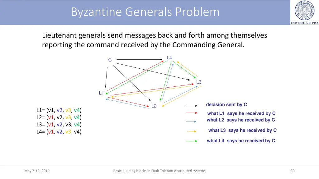 byzantine generals problem 4