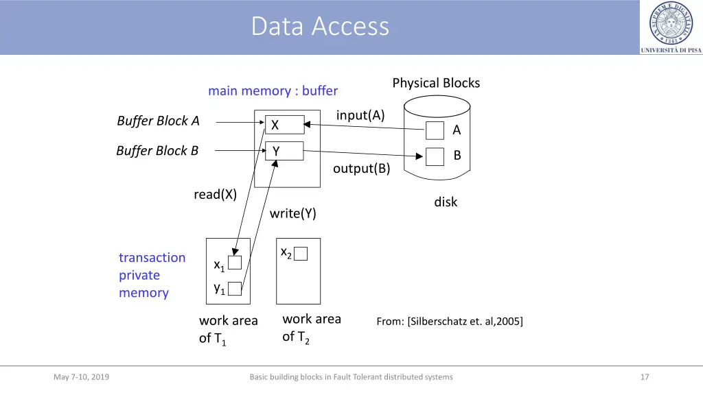 data access