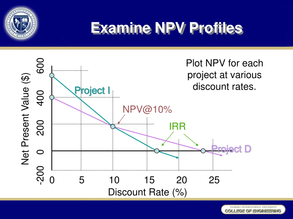 examine npv profiles