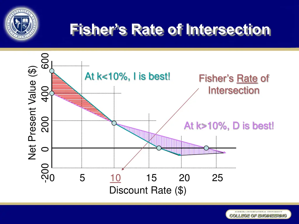 fisher s rate of intersection