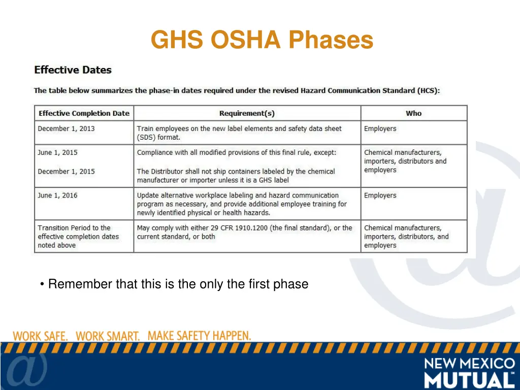 ghs osha phases