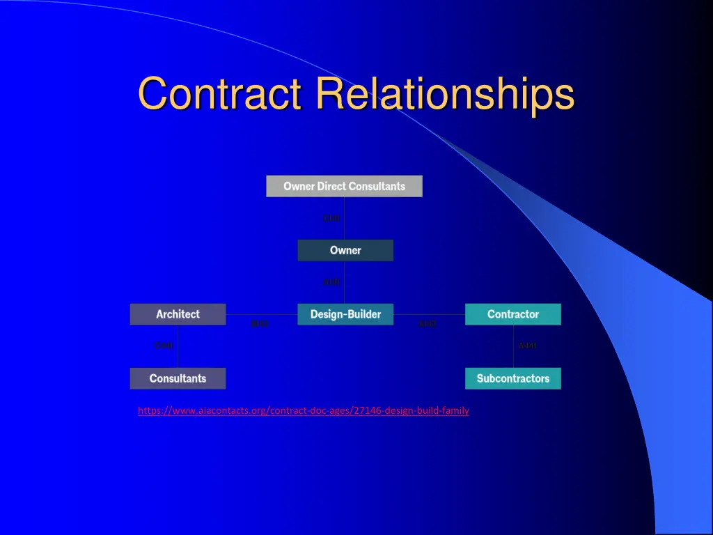 contract relationships
